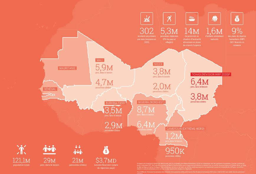 Sahel : un record des besoins d’aide humanitaire (Onu)