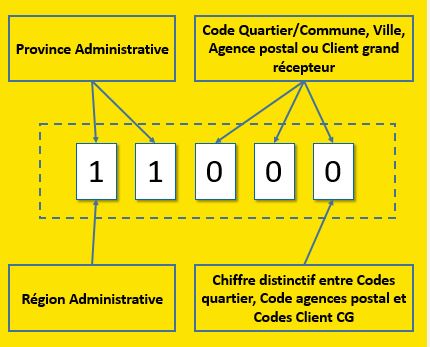 Congo : le système de codification en étude au ministère des Postes